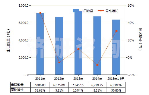 2011-2015年9月中國聚丙烯短纖(未梳或未經(jīng)其他紡前加工)(HS55034000)出口量及增速統(tǒng)計 2011-2015年9月中國聚丙烯短纖(未梳或未經(jīng)其他紡前加工)(HS55034000)出口量及增速統(tǒng)計